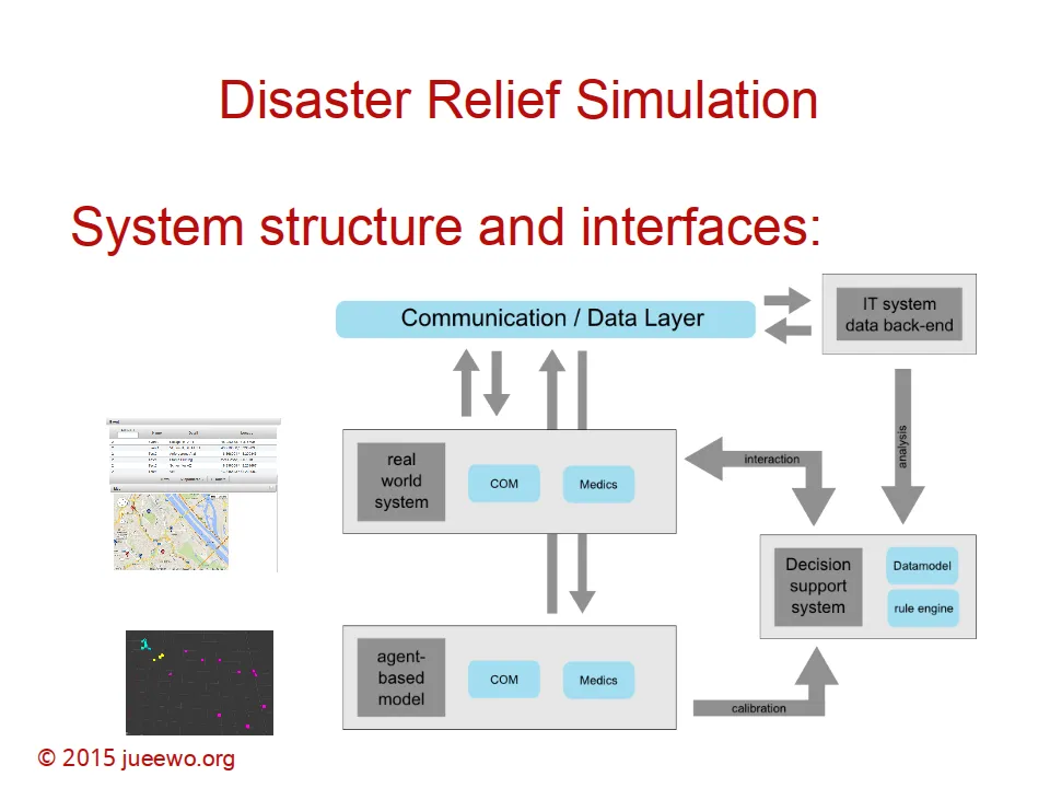 "DRS: System structure & interfaces