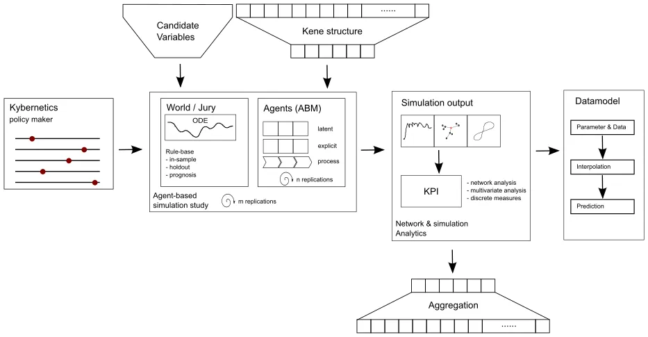 Model structure